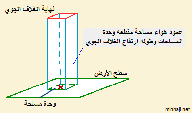 مفهوم الضغط الجوي